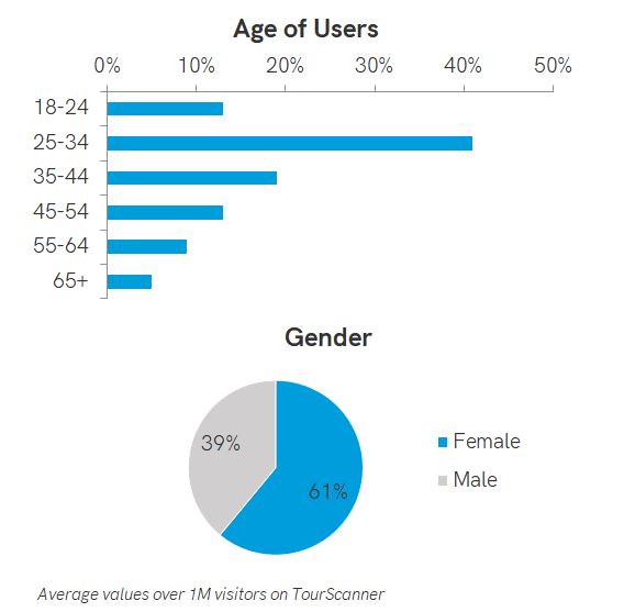 Travelers age and gender
