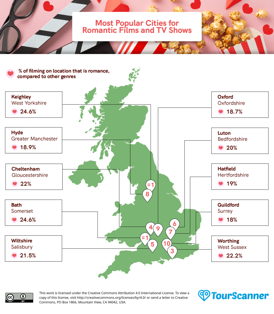 most popular UK cities for romantic films and TV shows