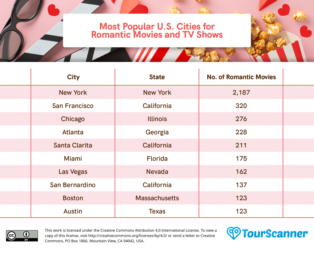 Most popular U.S. cities for romantic movies and TV shows